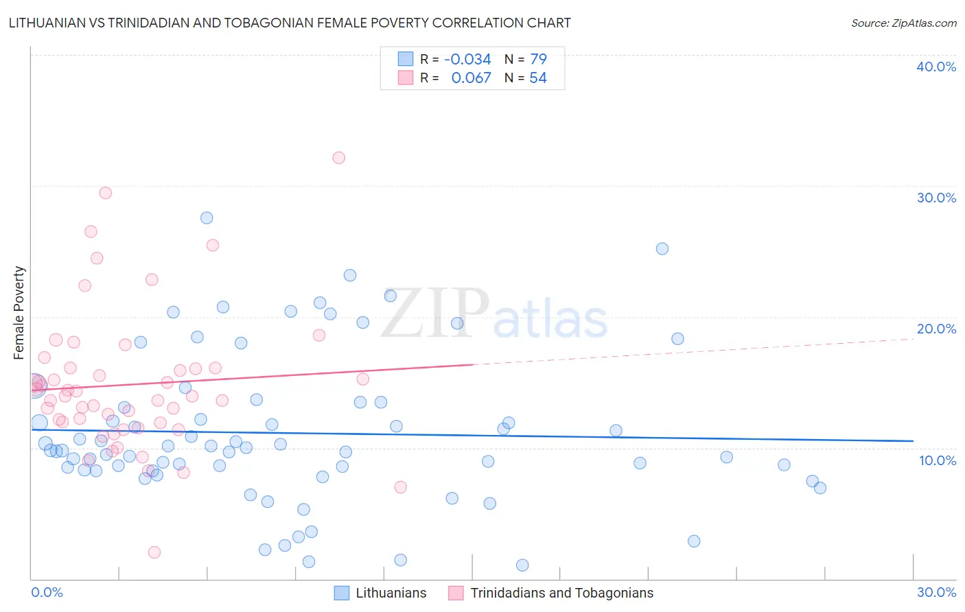 Lithuanian vs Trinidadian and Tobagonian Female Poverty