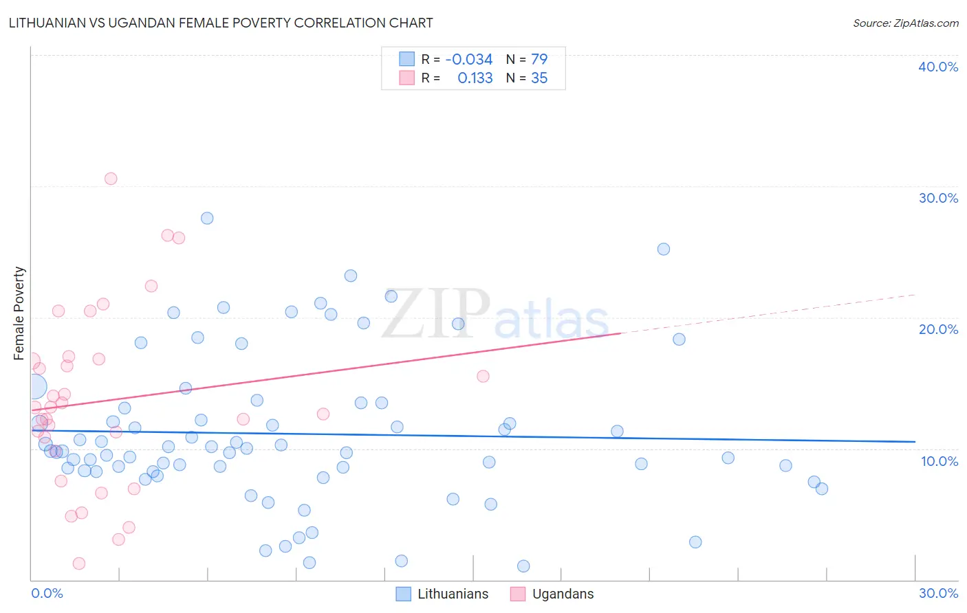 Lithuanian vs Ugandan Female Poverty
