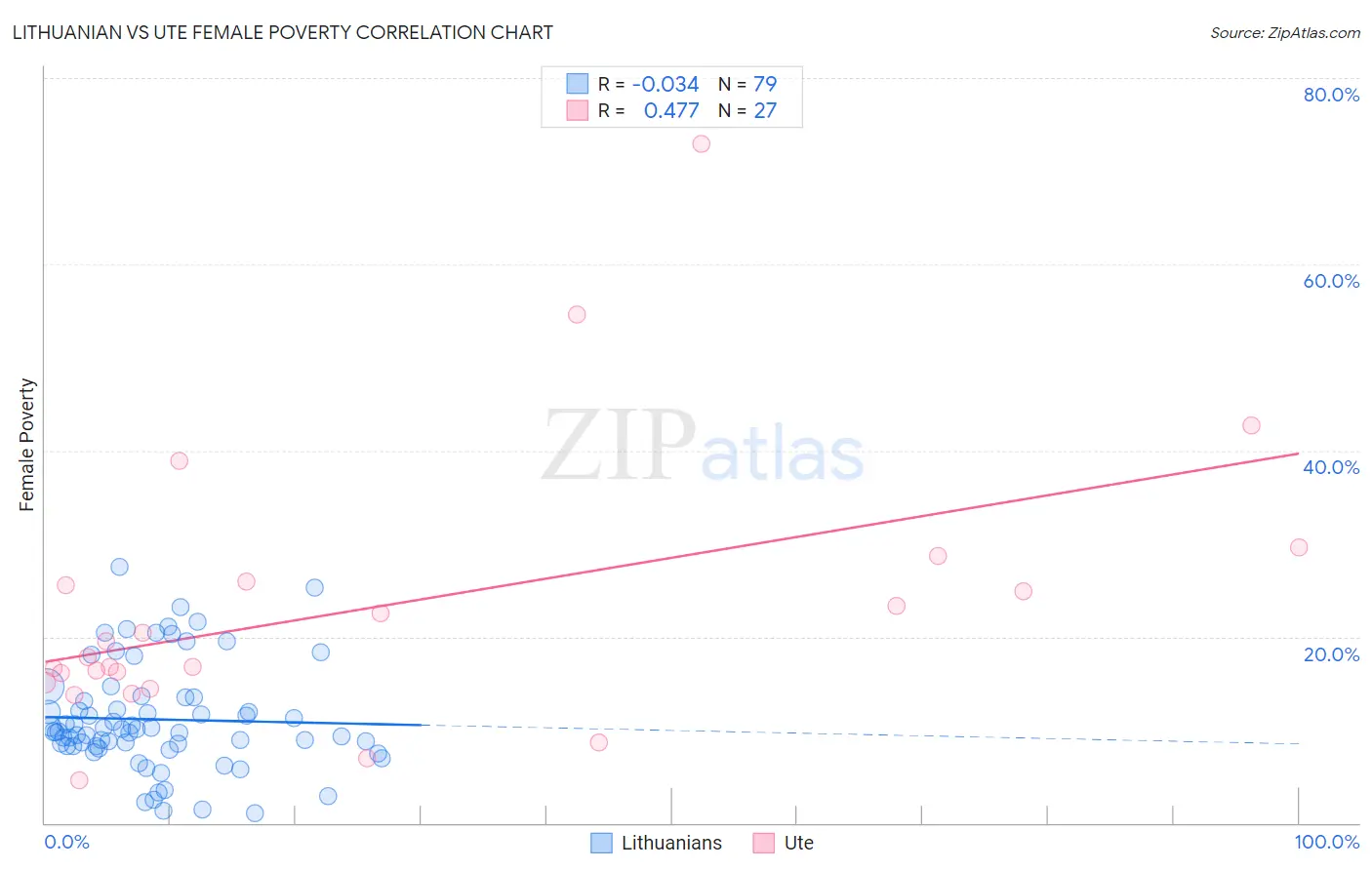 Lithuanian vs Ute Female Poverty
