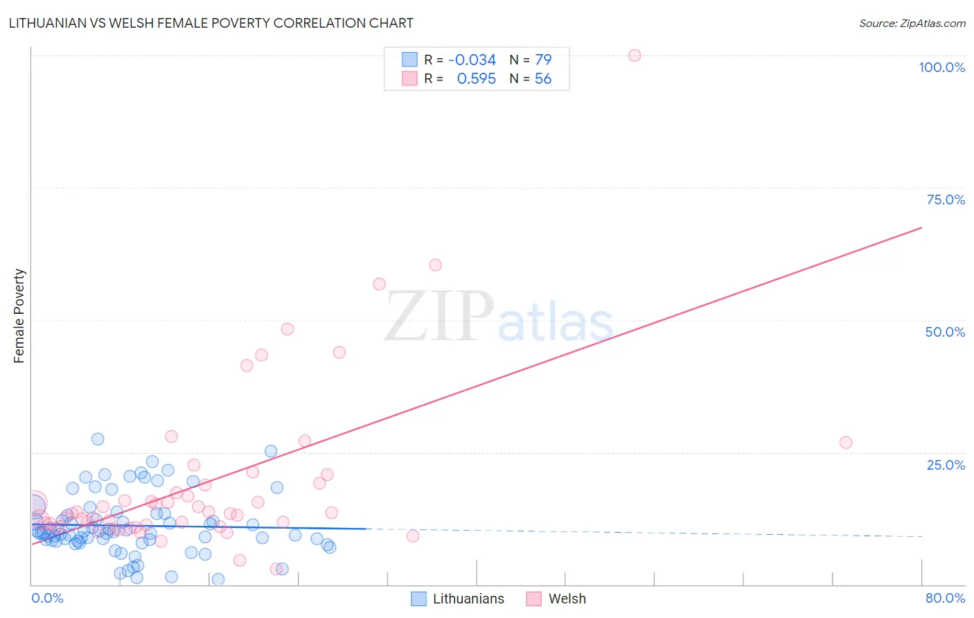 Lithuanian vs Welsh Female Poverty