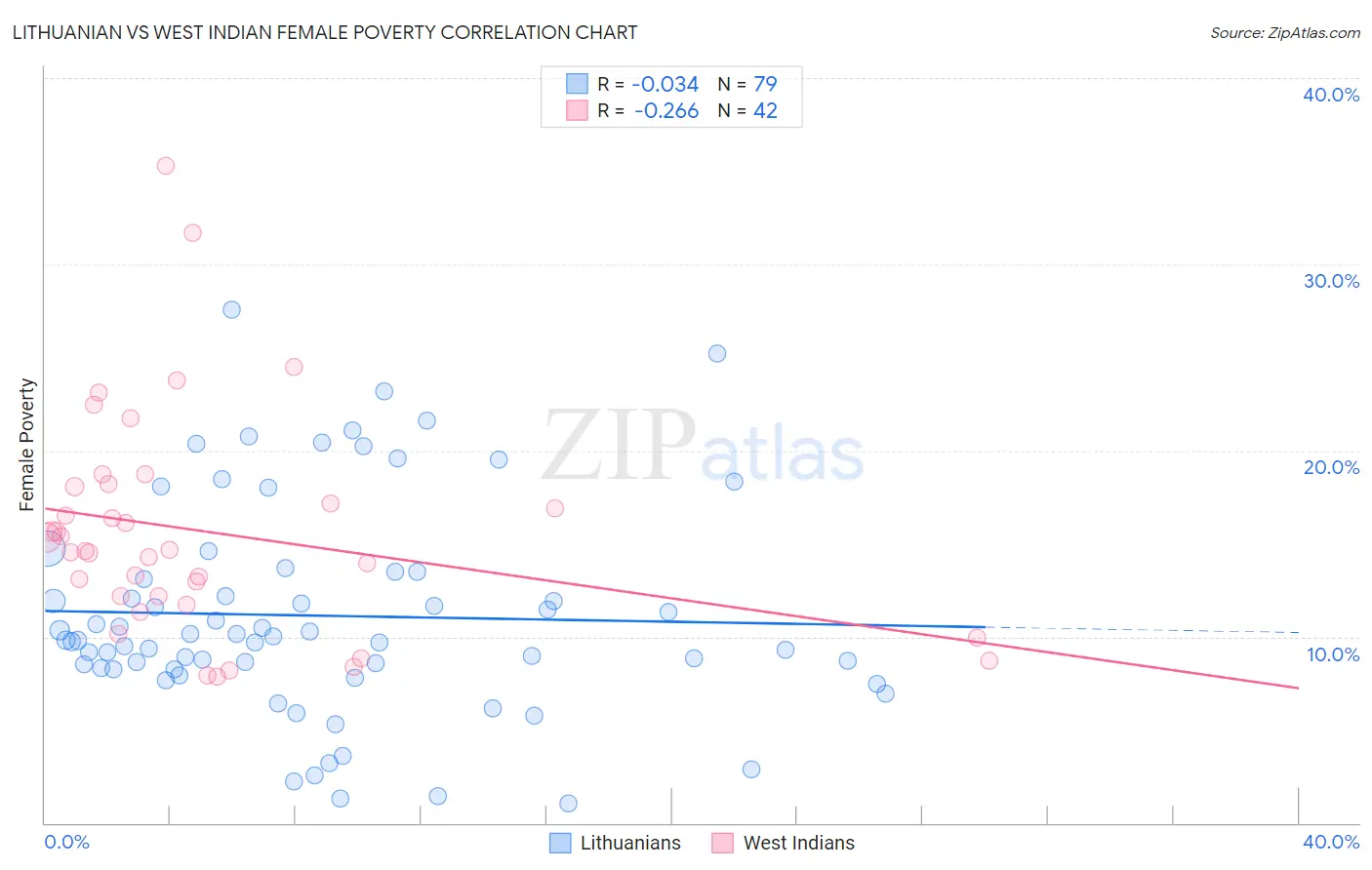 Lithuanian vs West Indian Female Poverty