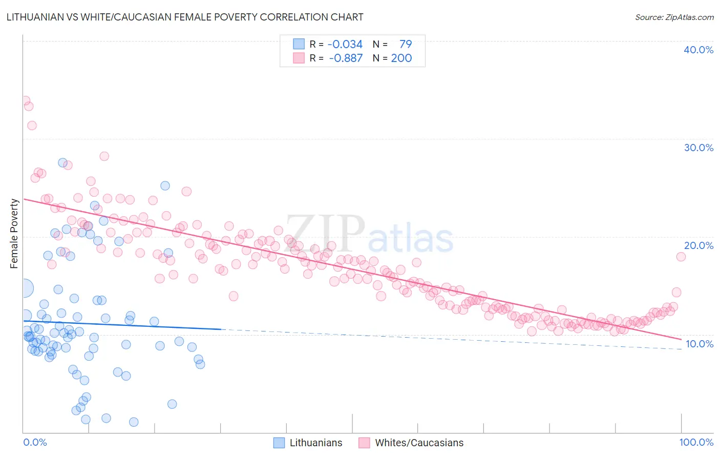 Lithuanian vs White/Caucasian Female Poverty