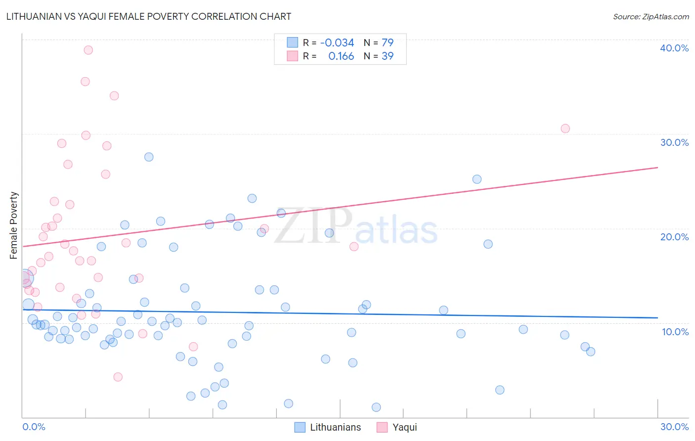 Lithuanian vs Yaqui Female Poverty