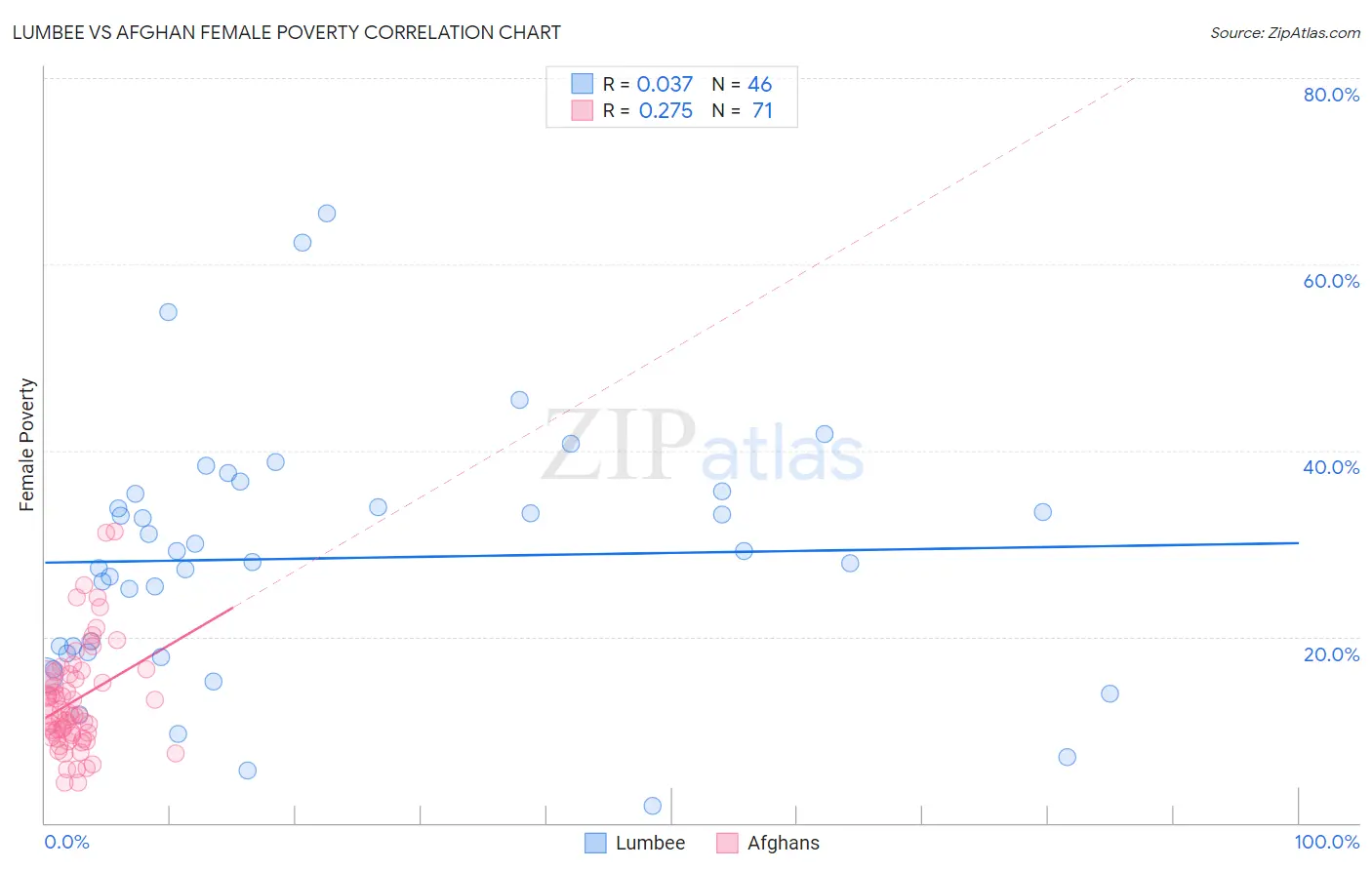 Lumbee vs Afghan Female Poverty