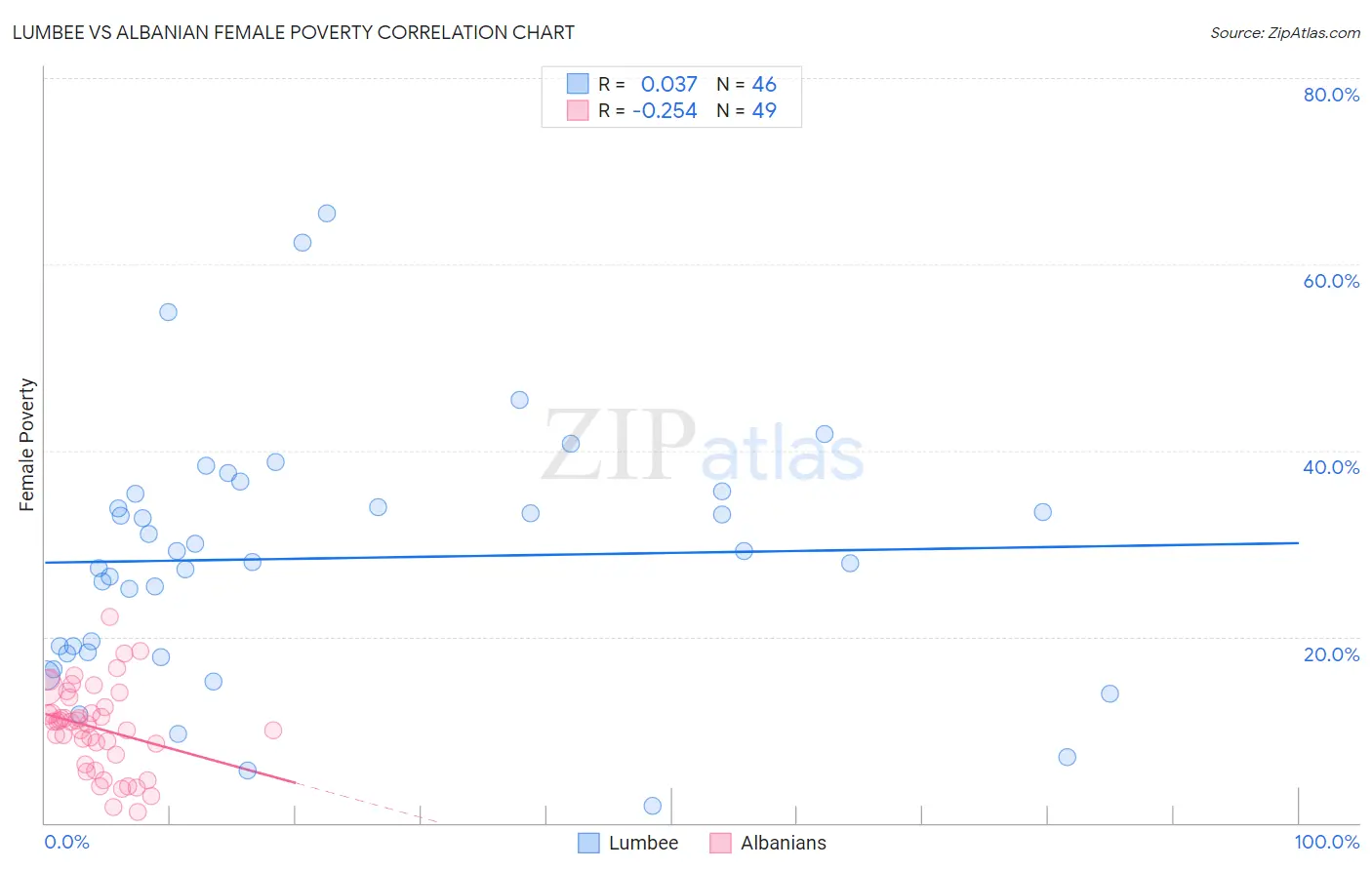 Lumbee vs Albanian Female Poverty