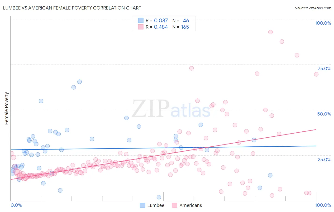 Lumbee vs American Female Poverty