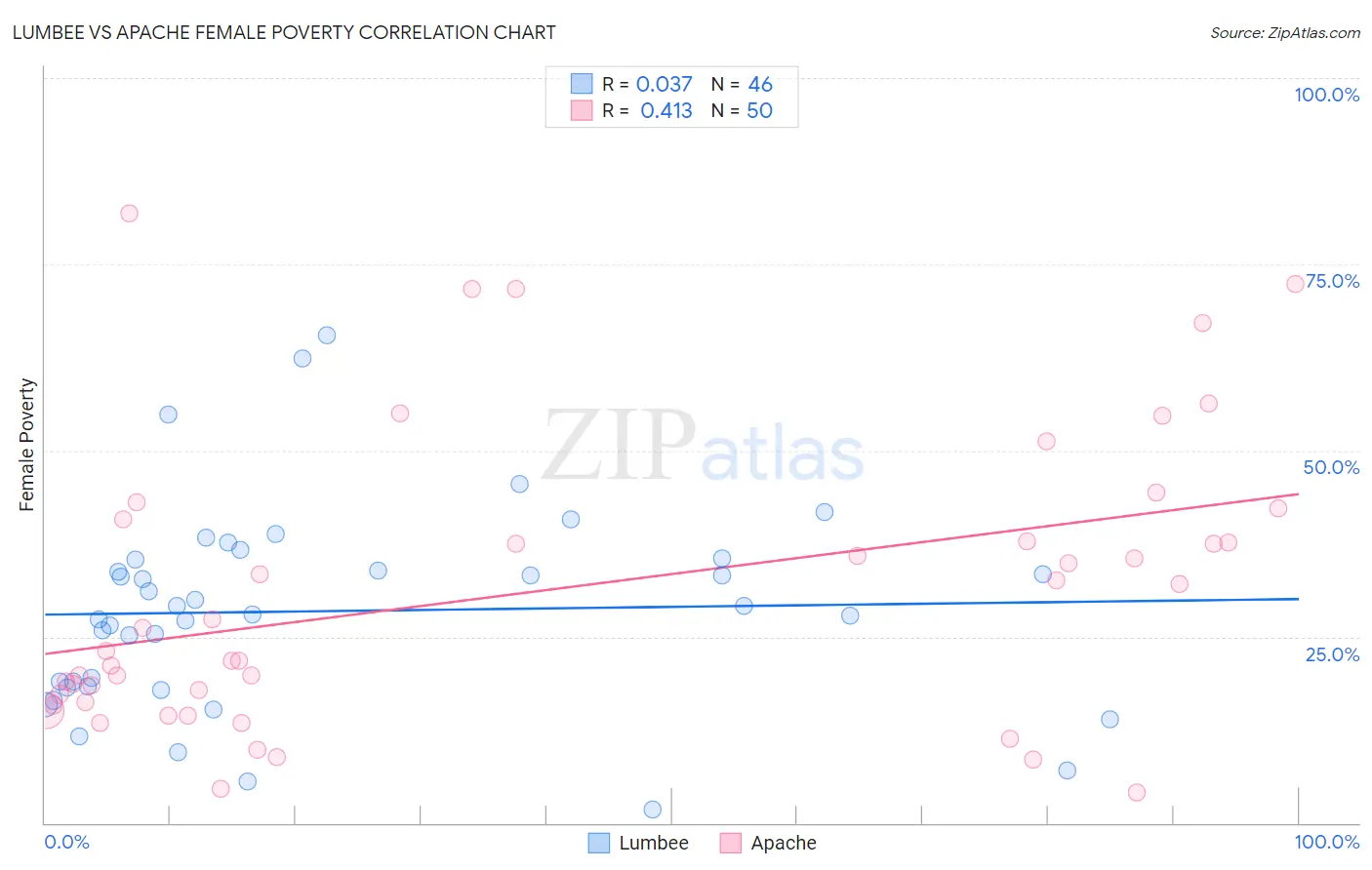 Lumbee vs Apache Female Poverty