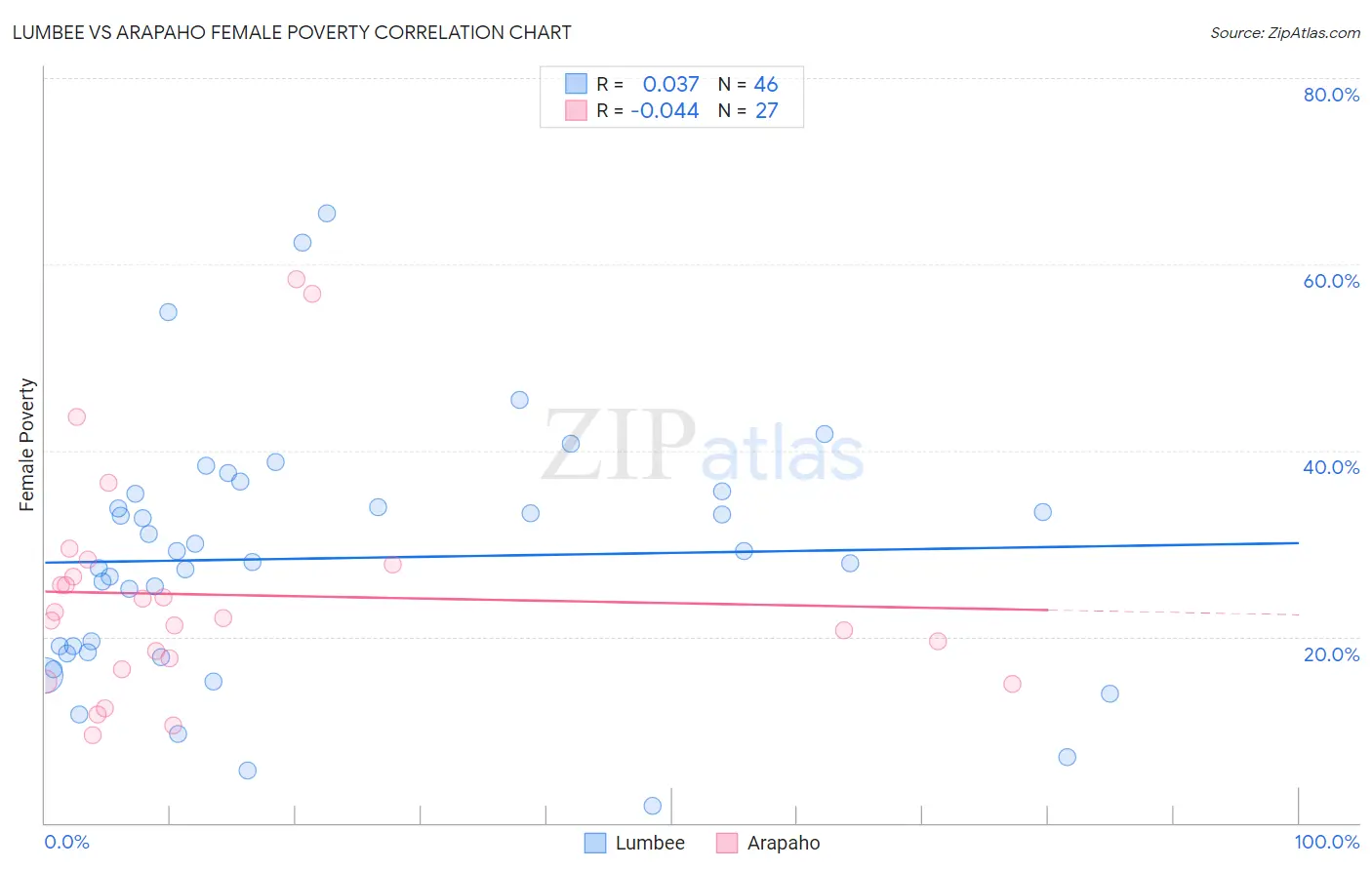 Lumbee vs Arapaho Female Poverty