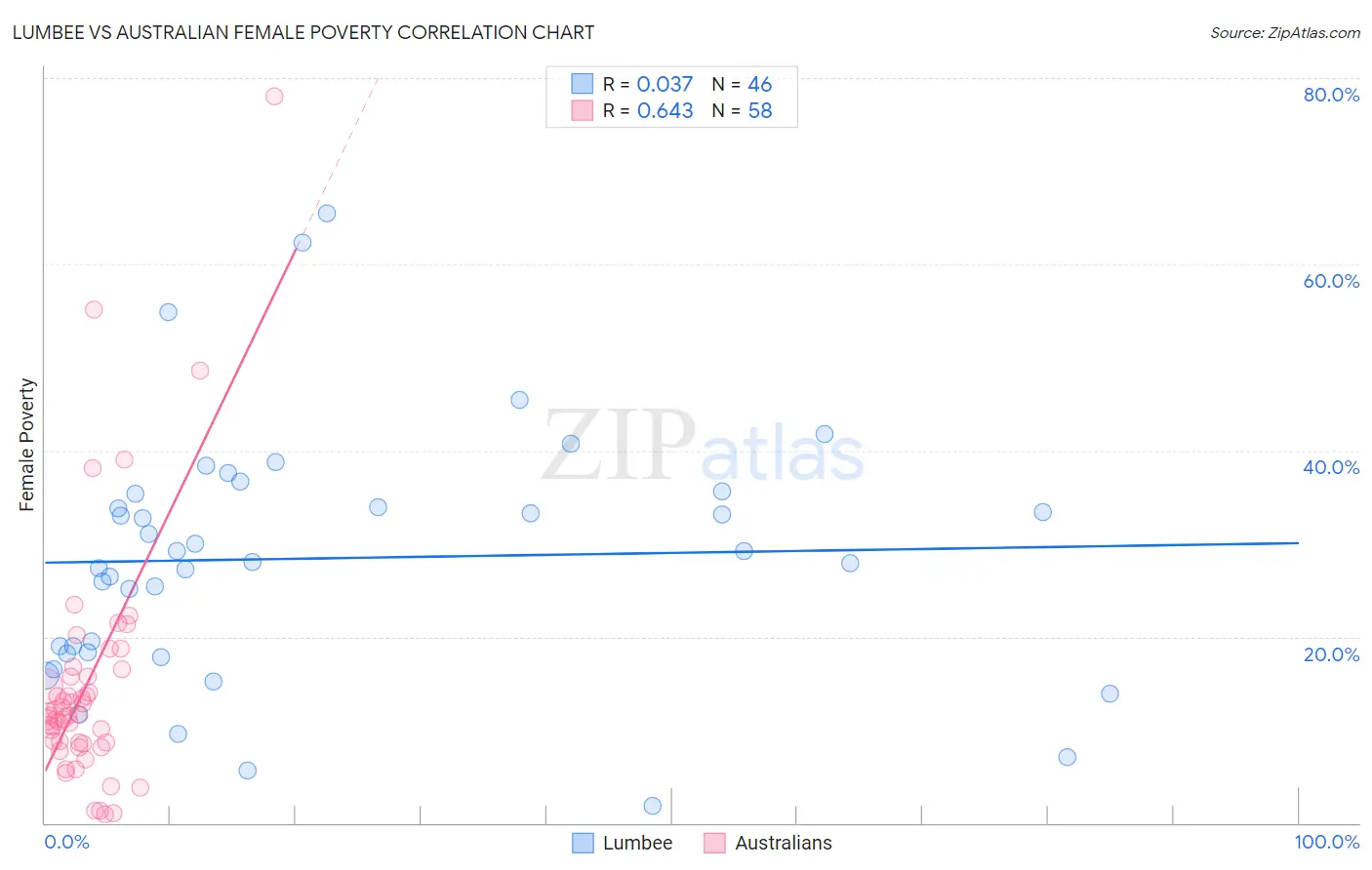 Lumbee vs Australian Female Poverty