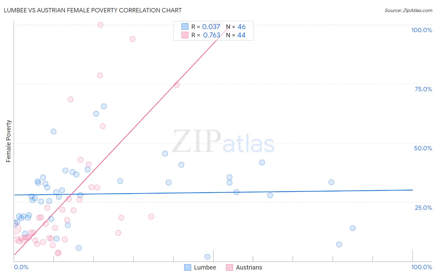 Lumbee vs Austrian Female Poverty