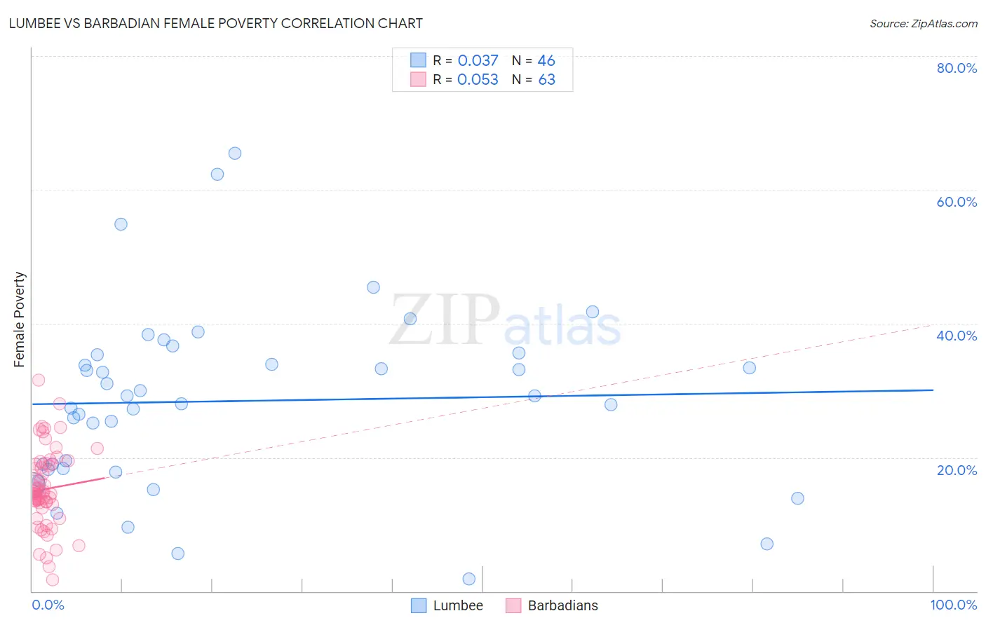 Lumbee vs Barbadian Female Poverty