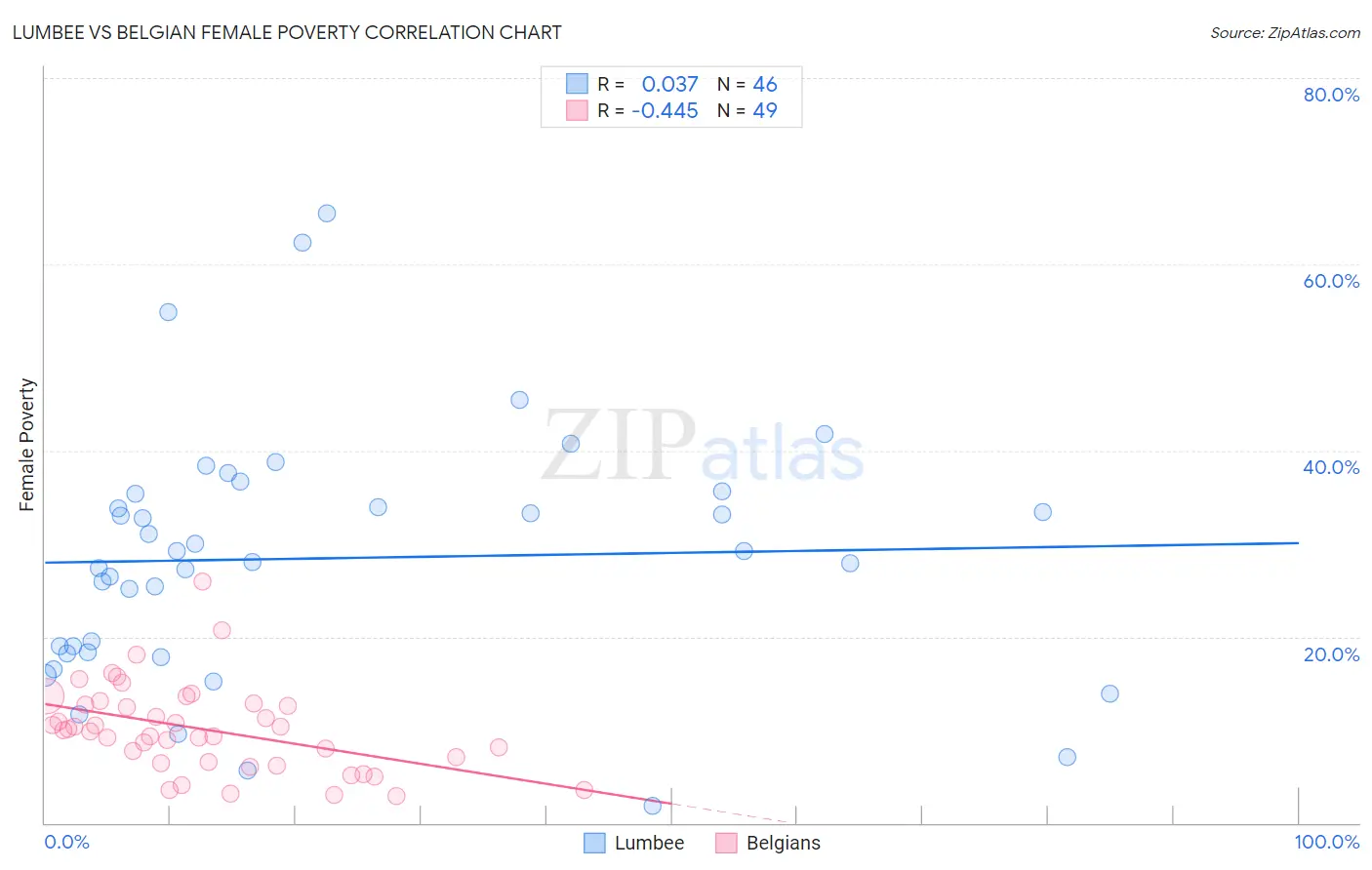 Lumbee vs Belgian Female Poverty