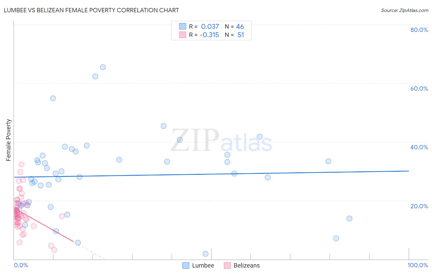 Lumbee vs Belizean Female Poverty