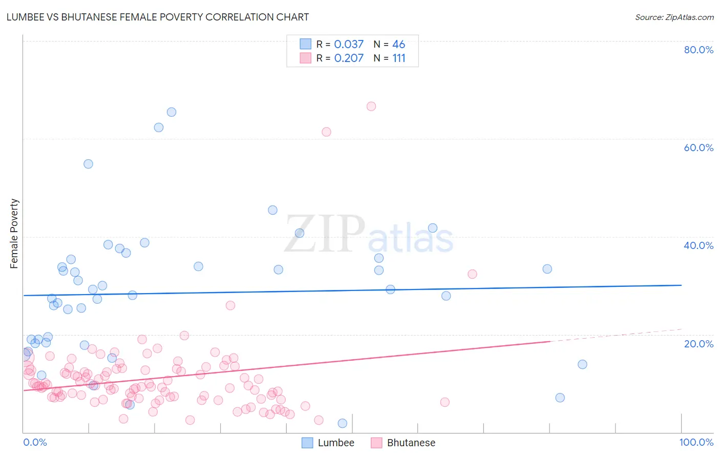 Lumbee vs Bhutanese Female Poverty