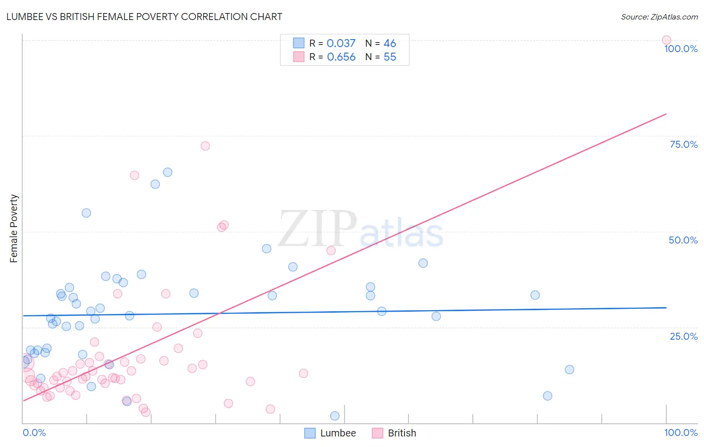 Lumbee vs British Female Poverty