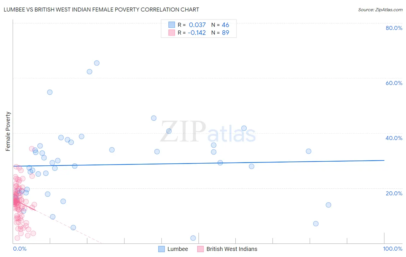 Lumbee vs British West Indian Female Poverty