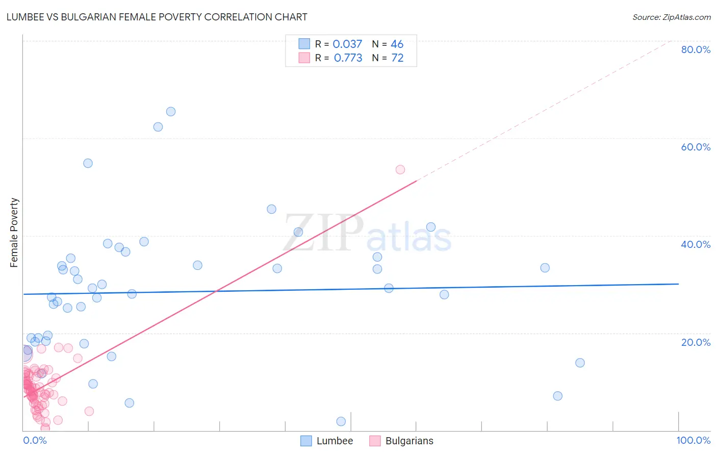 Lumbee vs Bulgarian Female Poverty