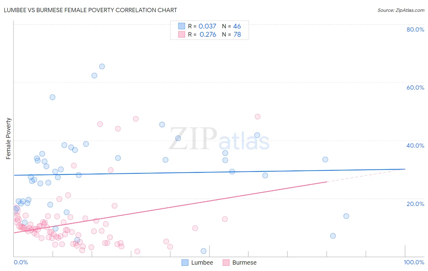 Lumbee vs Burmese Female Poverty
