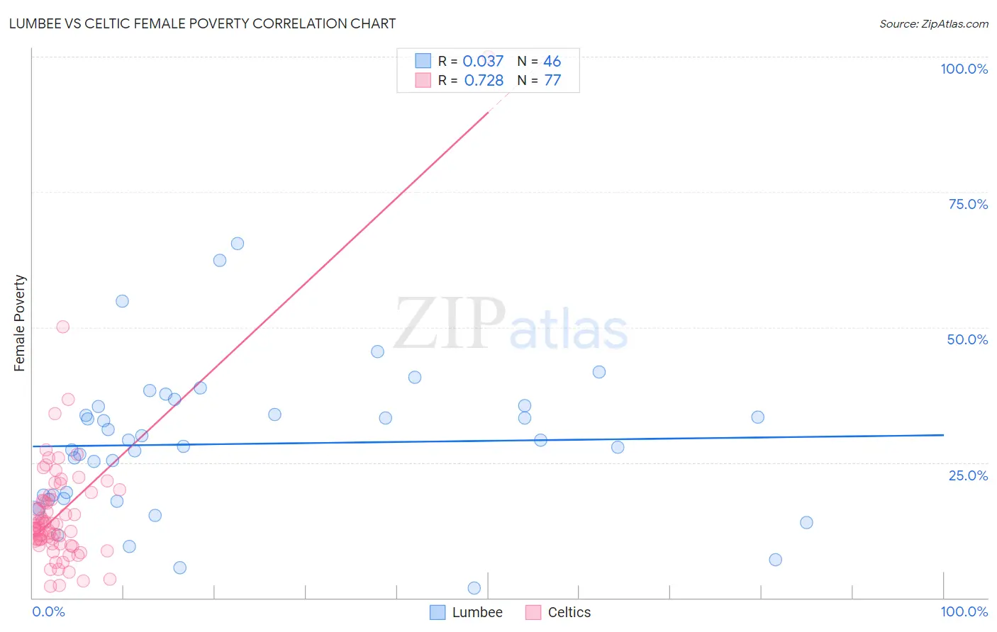 Lumbee vs Celtic Female Poverty