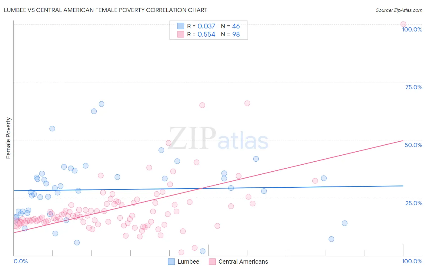 Lumbee vs Central American Female Poverty