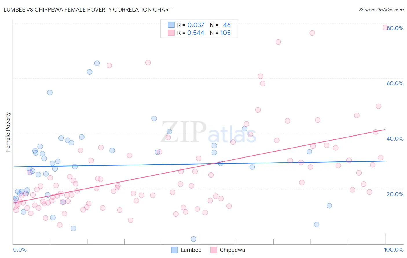 Lumbee vs Chippewa Female Poverty