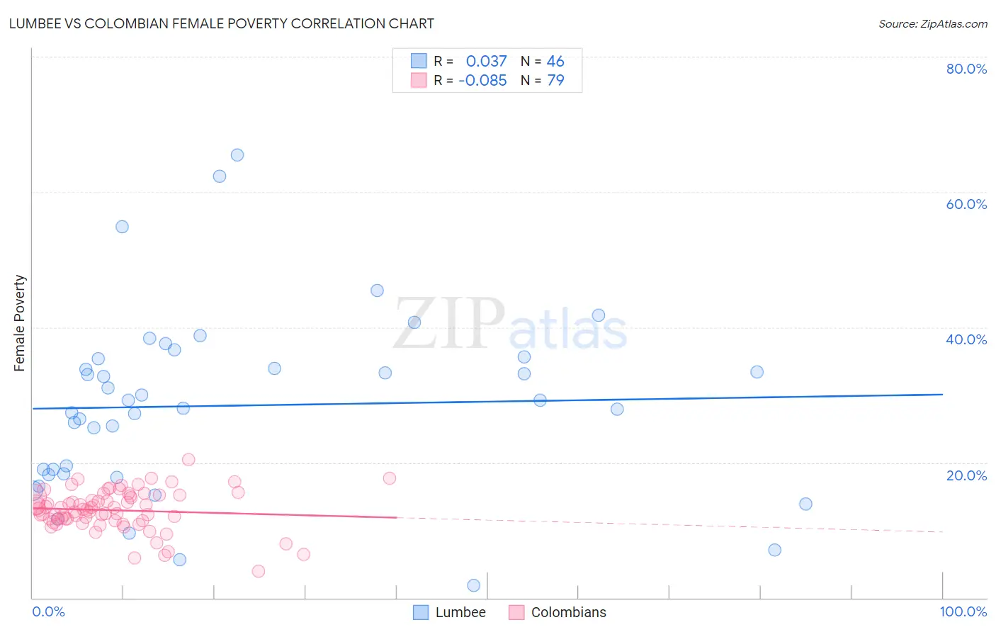 Lumbee vs Colombian Female Poverty