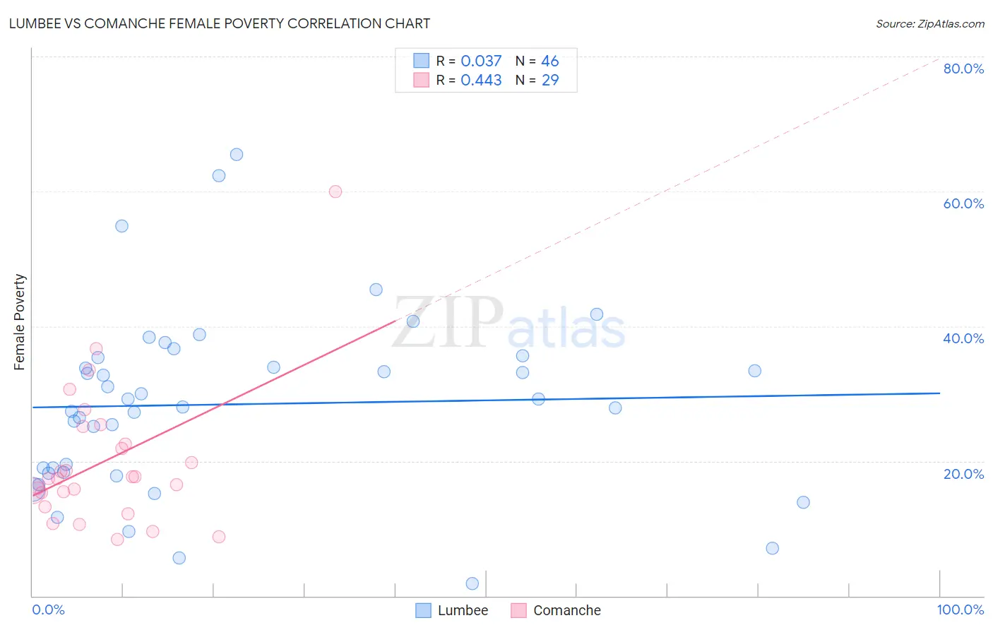 Lumbee vs Comanche Female Poverty