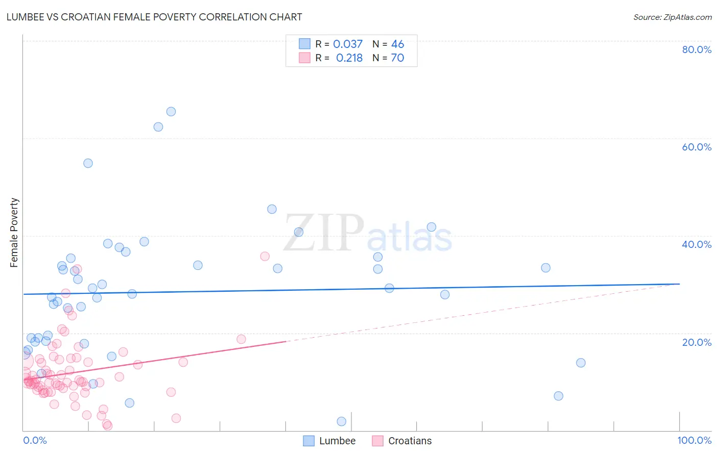 Lumbee vs Croatian Female Poverty