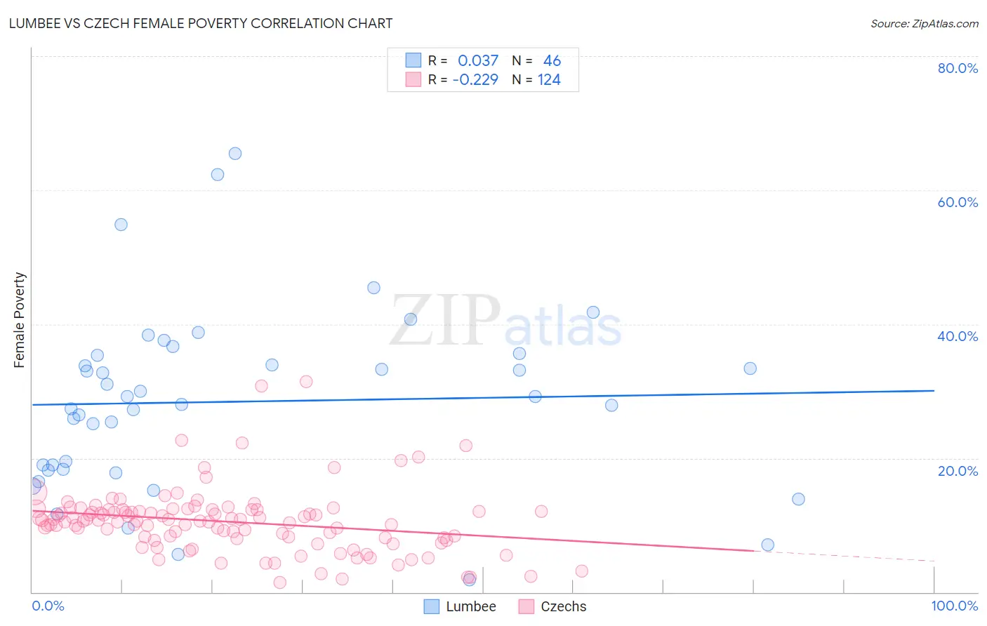 Lumbee vs Czech Female Poverty