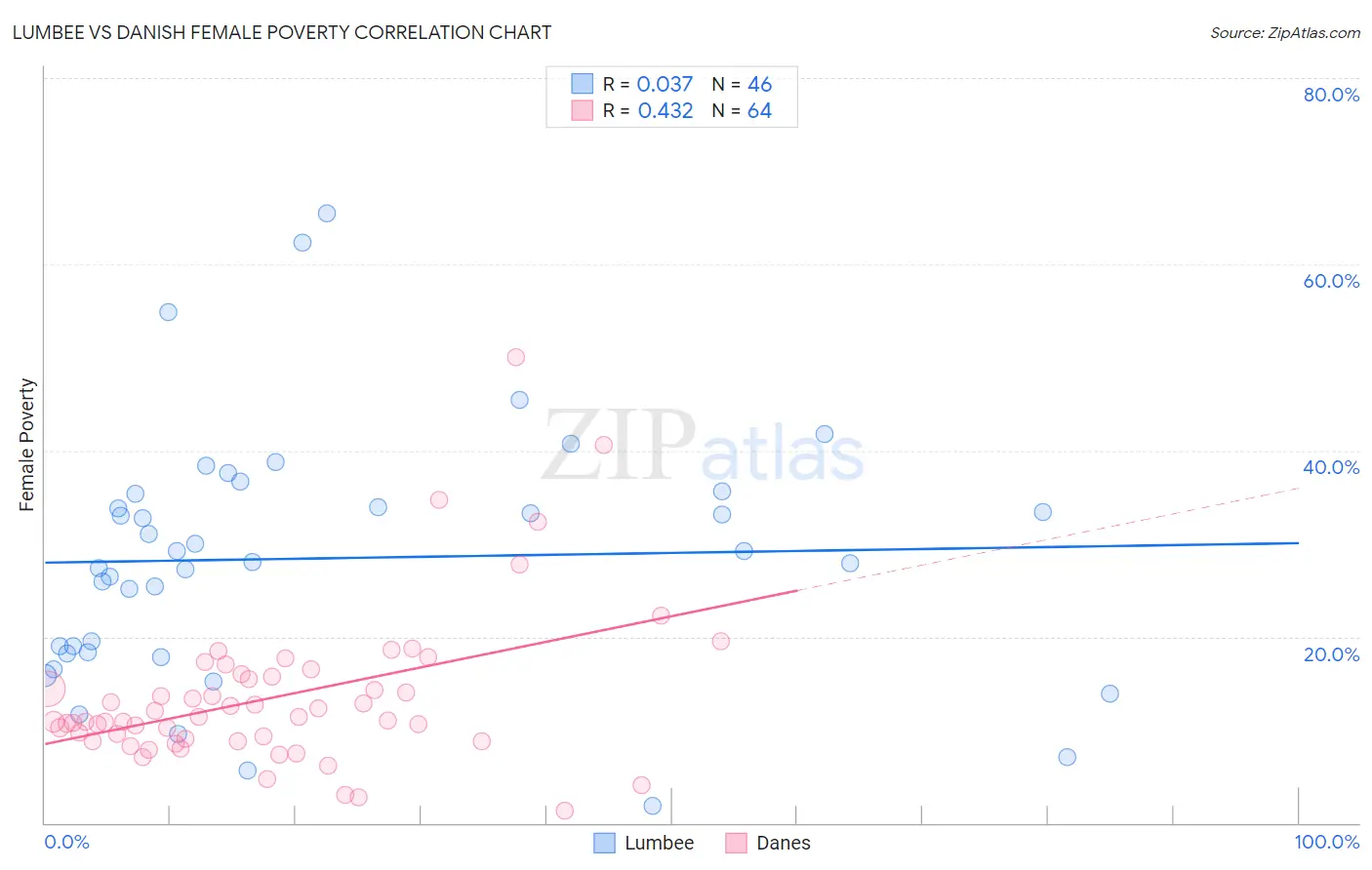 Lumbee vs Danish Female Poverty