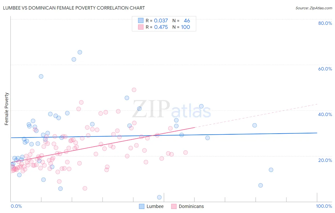 Lumbee vs Dominican Female Poverty