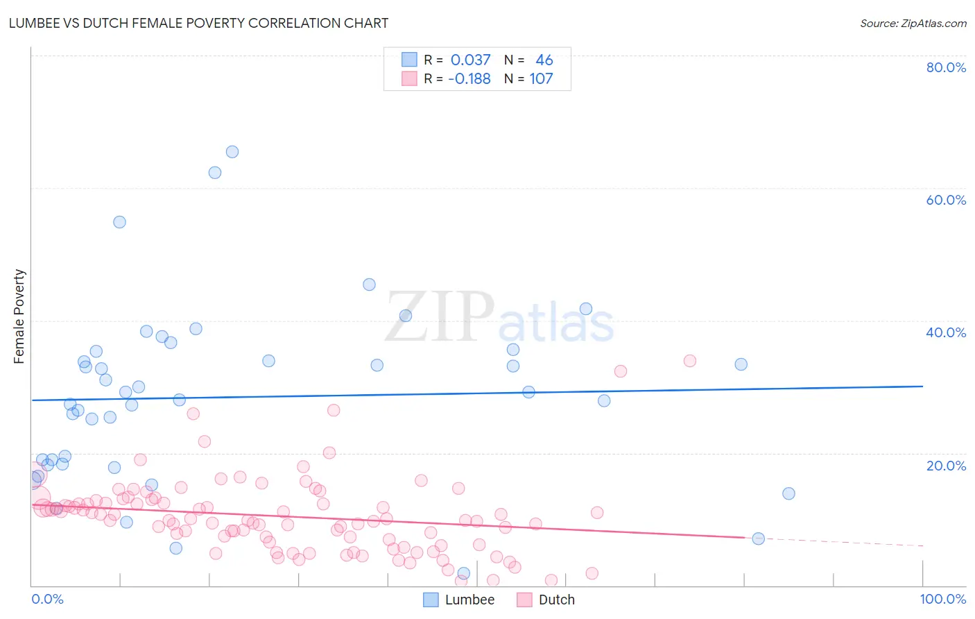 Lumbee vs Dutch Female Poverty