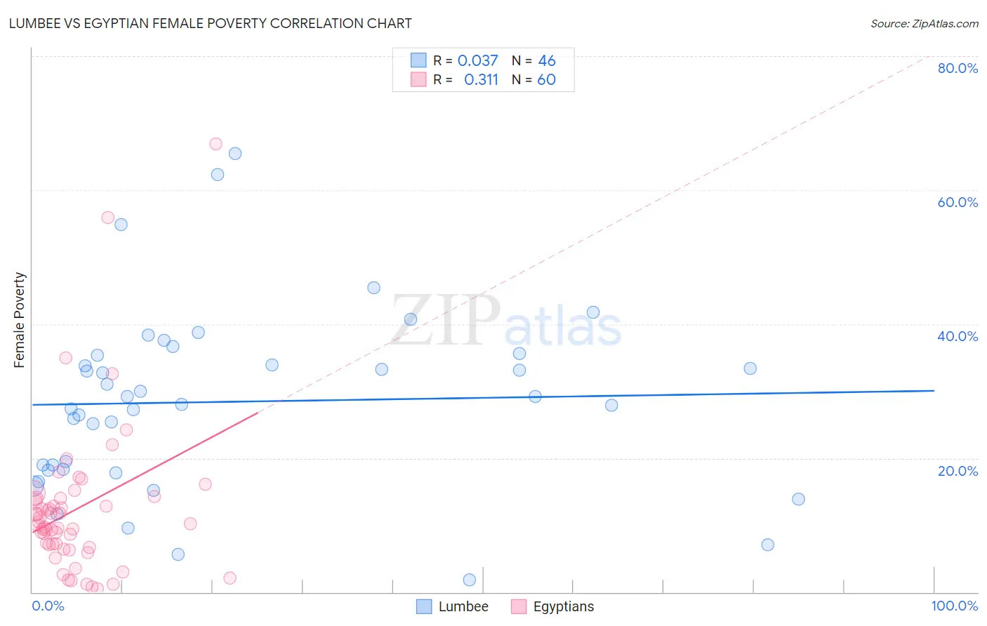 Lumbee vs Egyptian Female Poverty