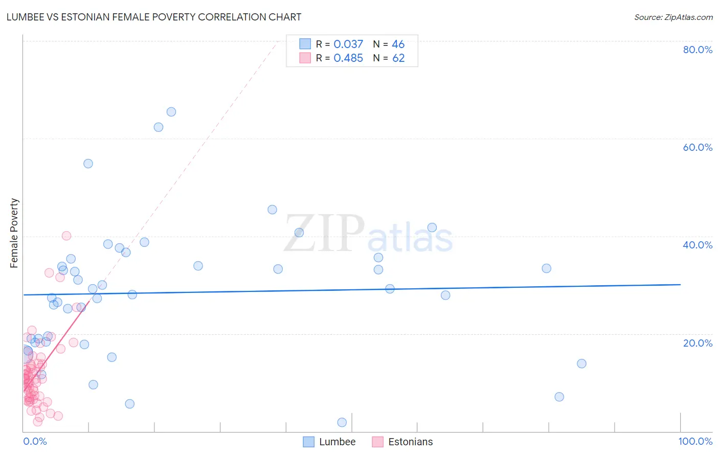Lumbee vs Estonian Female Poverty