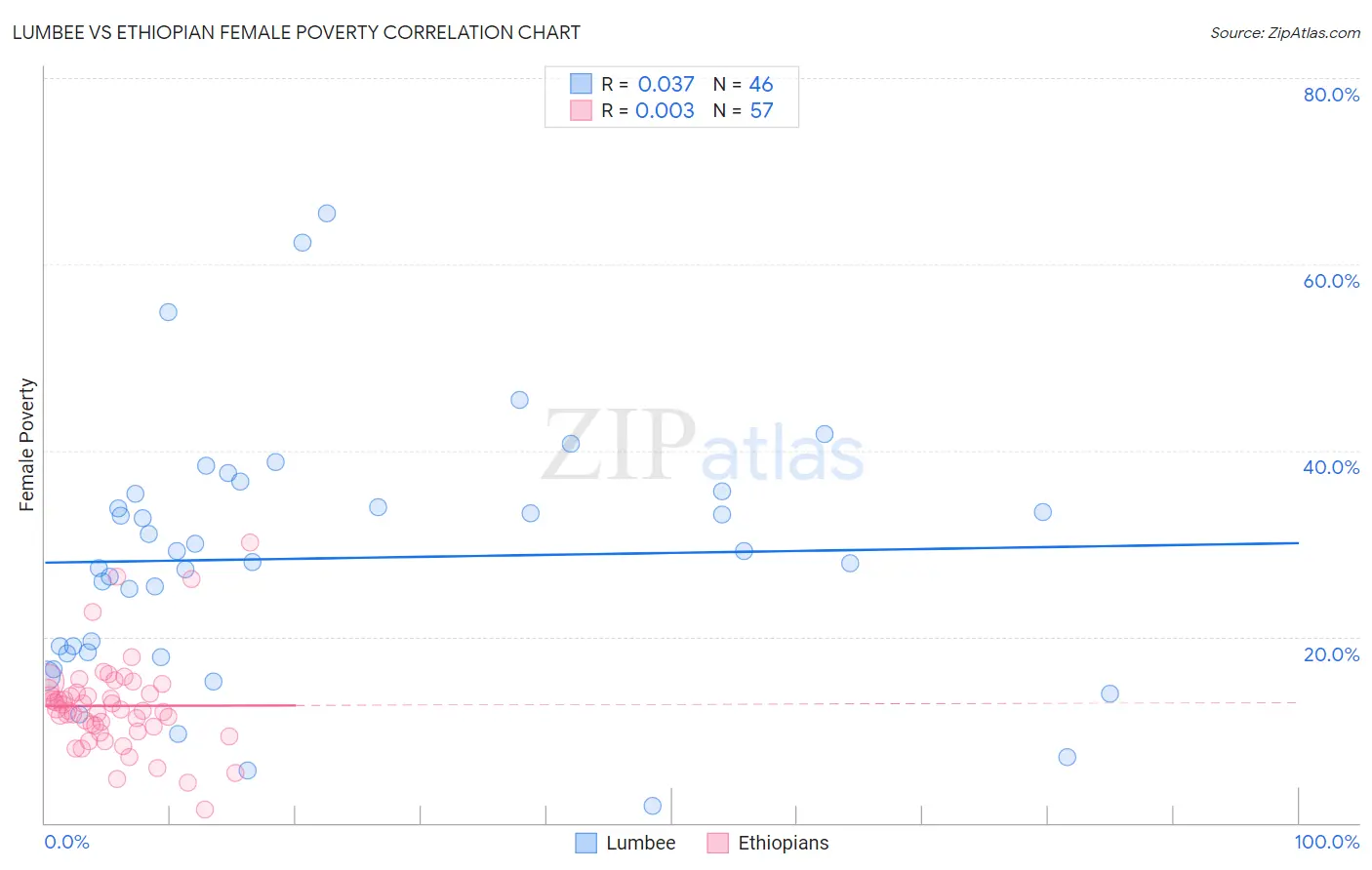 Lumbee vs Ethiopian Female Poverty