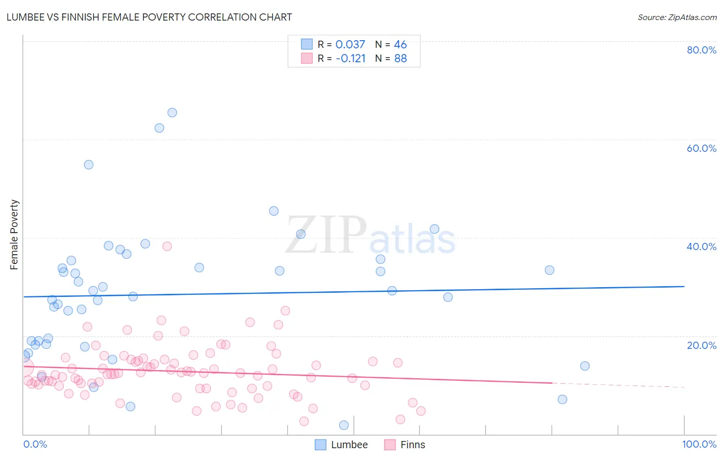 Lumbee vs Finnish Female Poverty