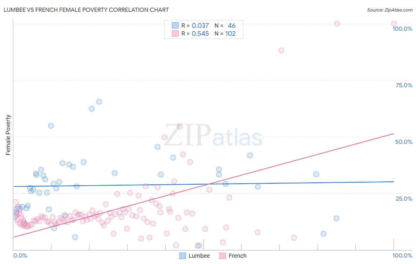 Lumbee vs French Female Poverty