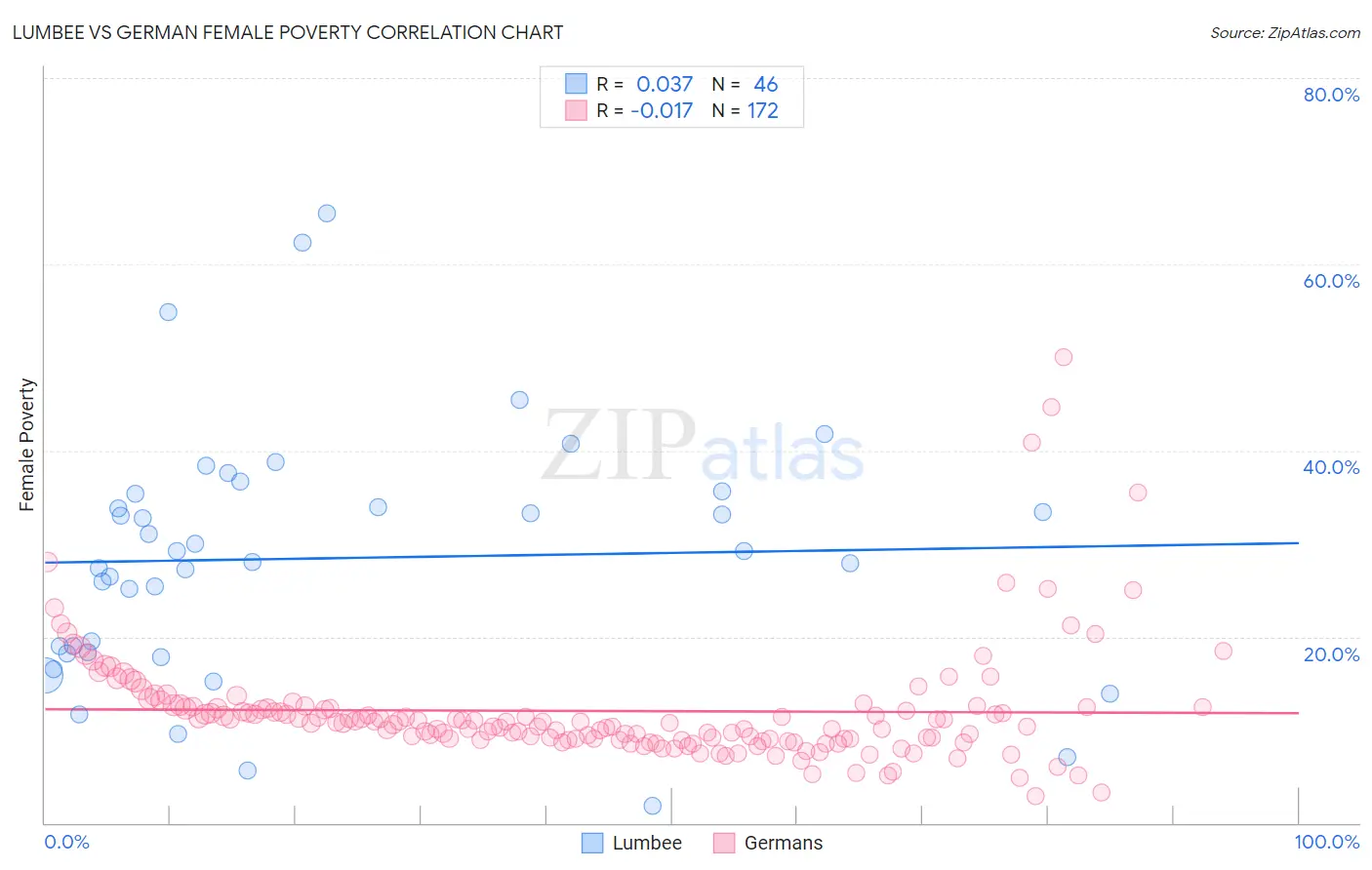 Lumbee vs German Female Poverty