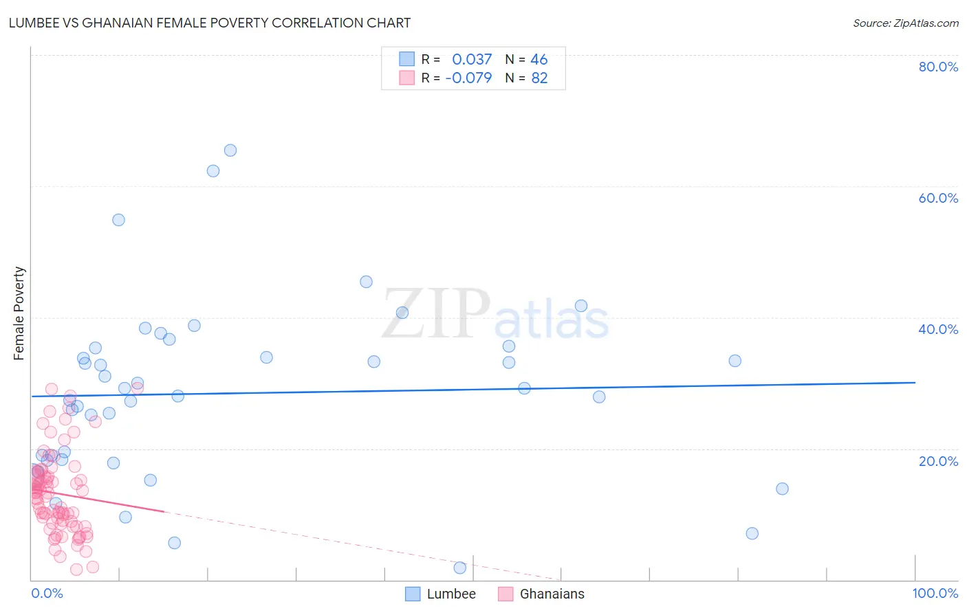 Lumbee vs Ghanaian Female Poverty