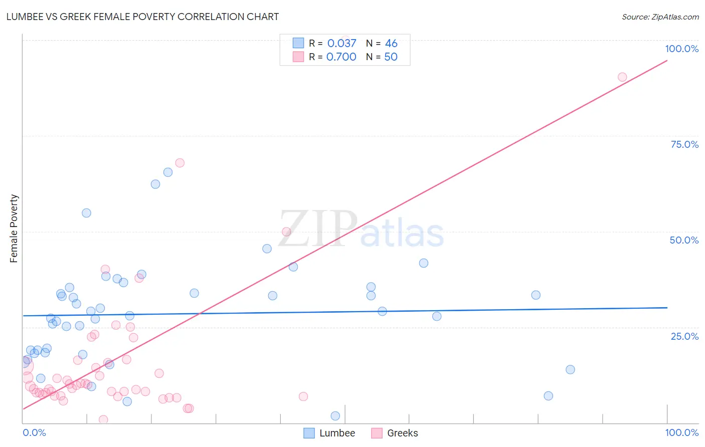 Lumbee vs Greek Female Poverty