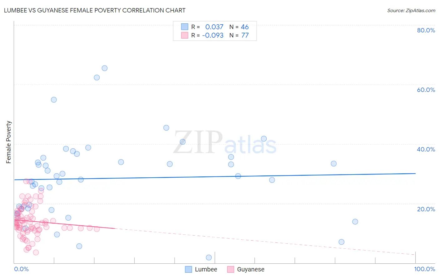 Lumbee vs Guyanese Female Poverty