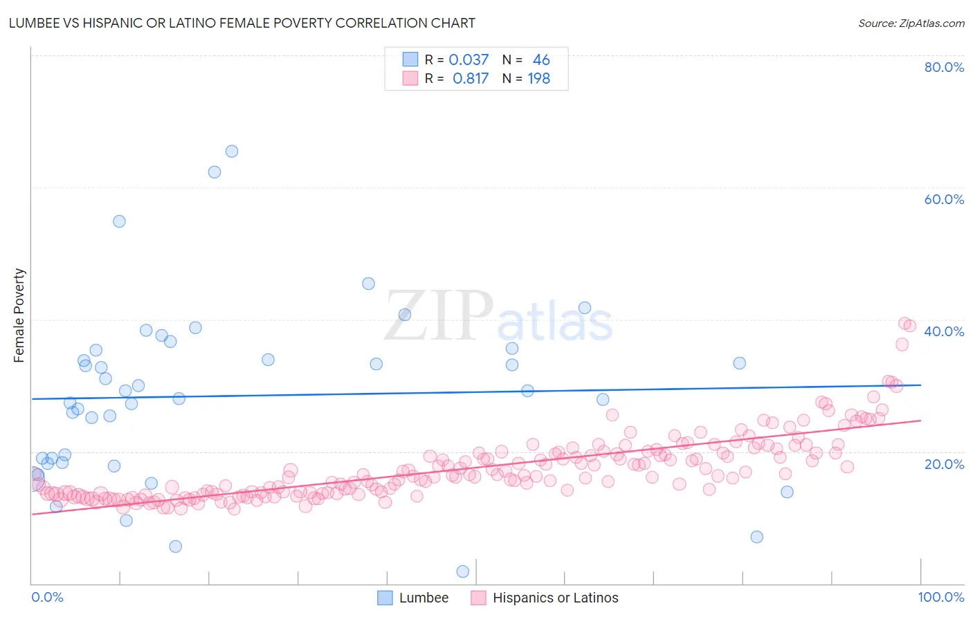 Lumbee vs Hispanic or Latino Female Poverty