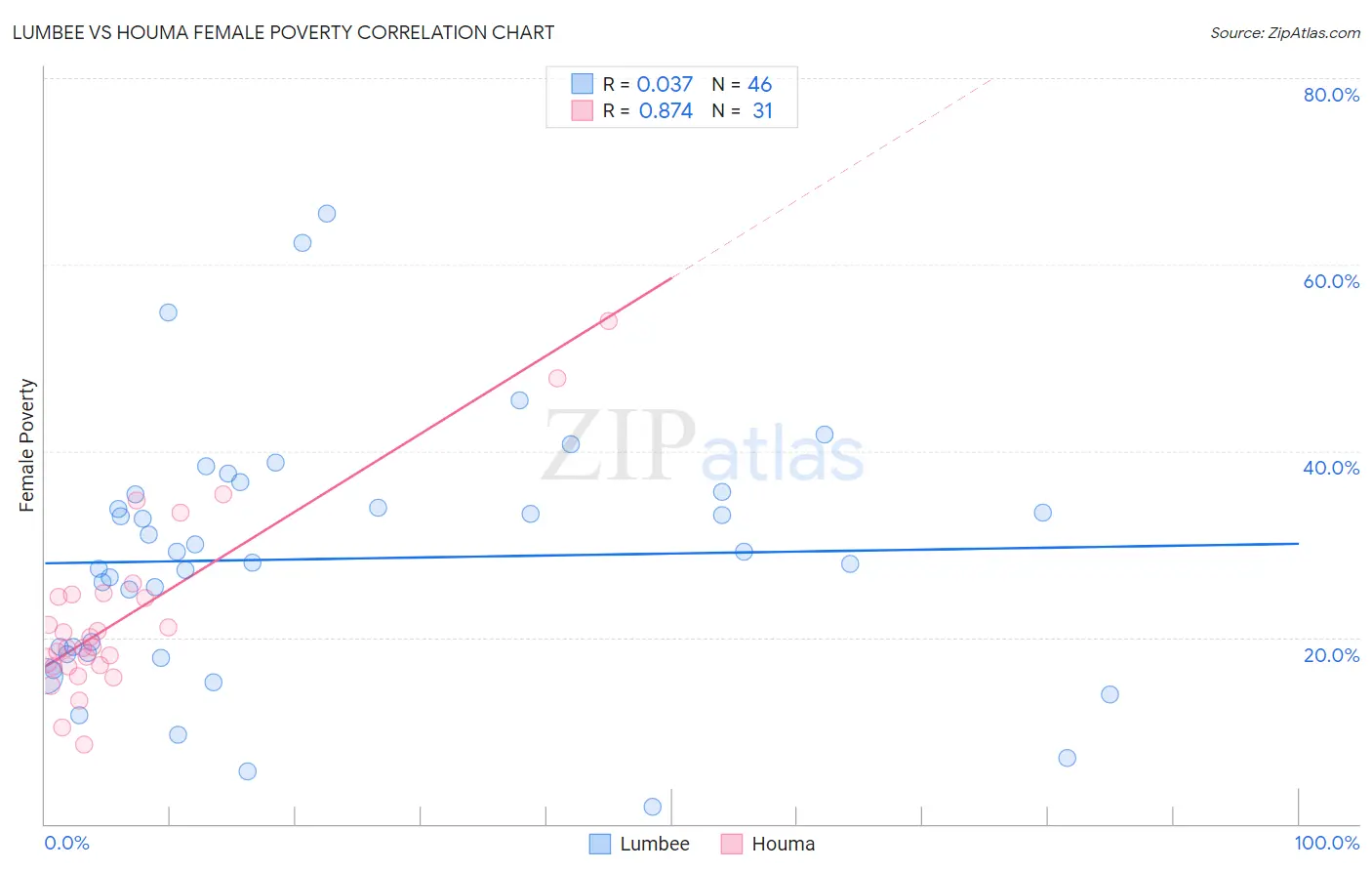 Lumbee vs Houma Female Poverty