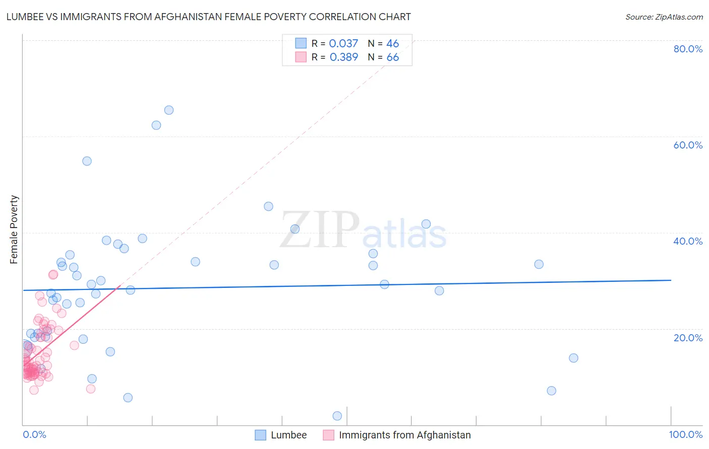 Lumbee vs Immigrants from Afghanistan Female Poverty