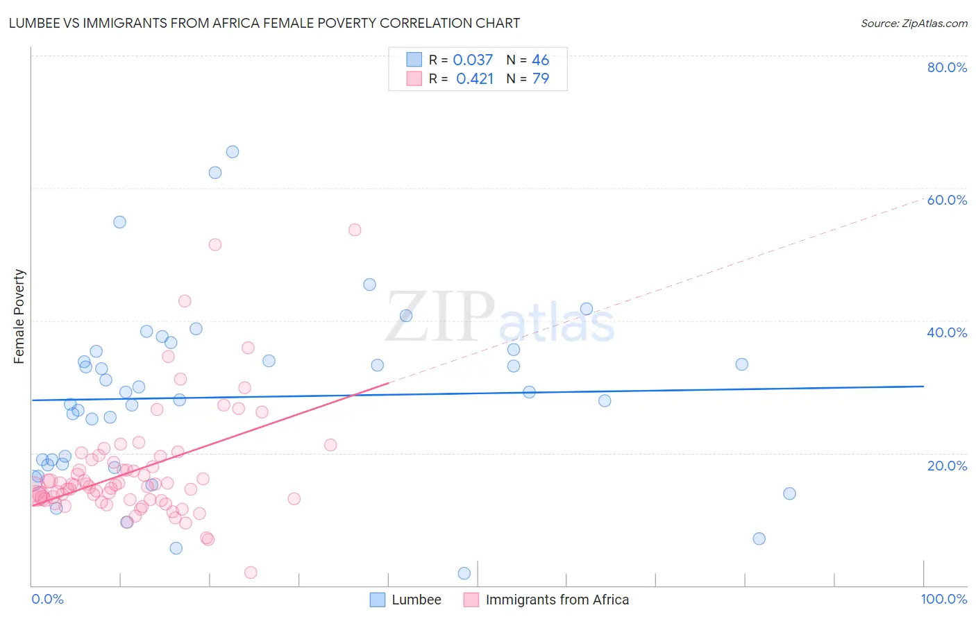 Lumbee vs Immigrants from Africa Female Poverty