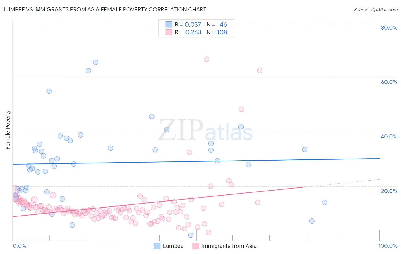 Lumbee vs Immigrants from Asia Female Poverty