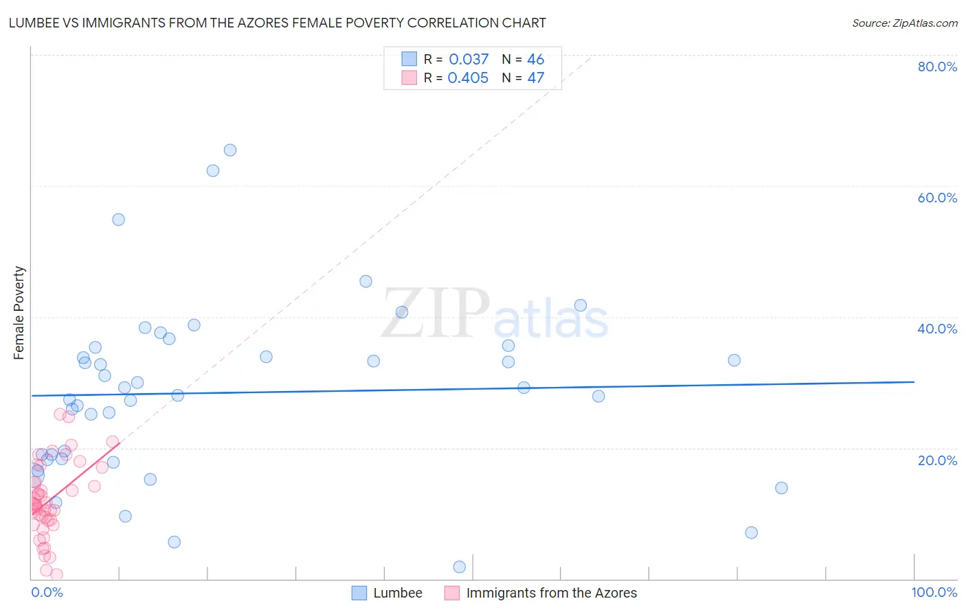 Lumbee vs Immigrants from the Azores Female Poverty