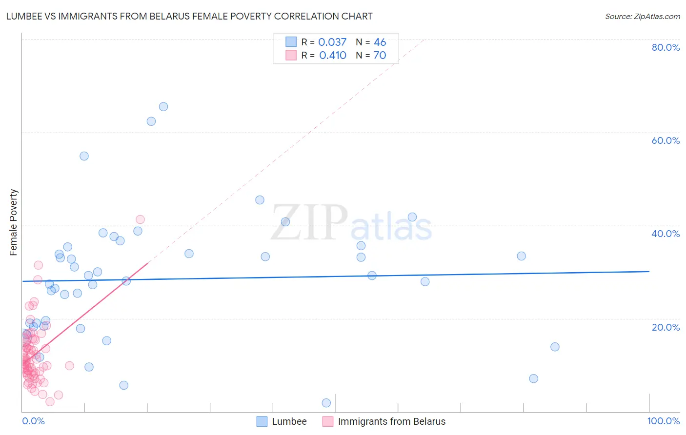 Lumbee vs Immigrants from Belarus Female Poverty