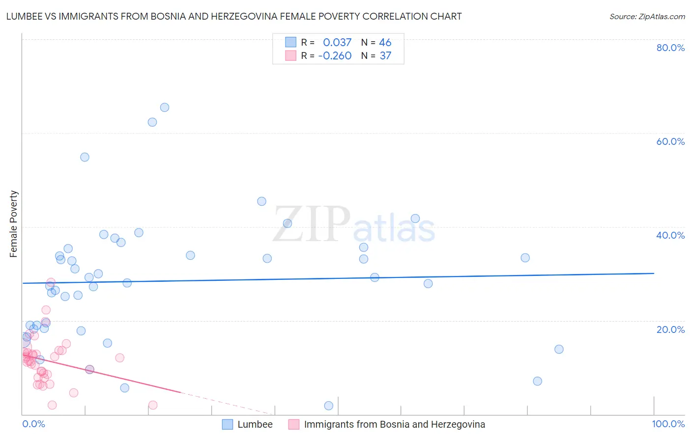 Lumbee vs Immigrants from Bosnia and Herzegovina Female Poverty
