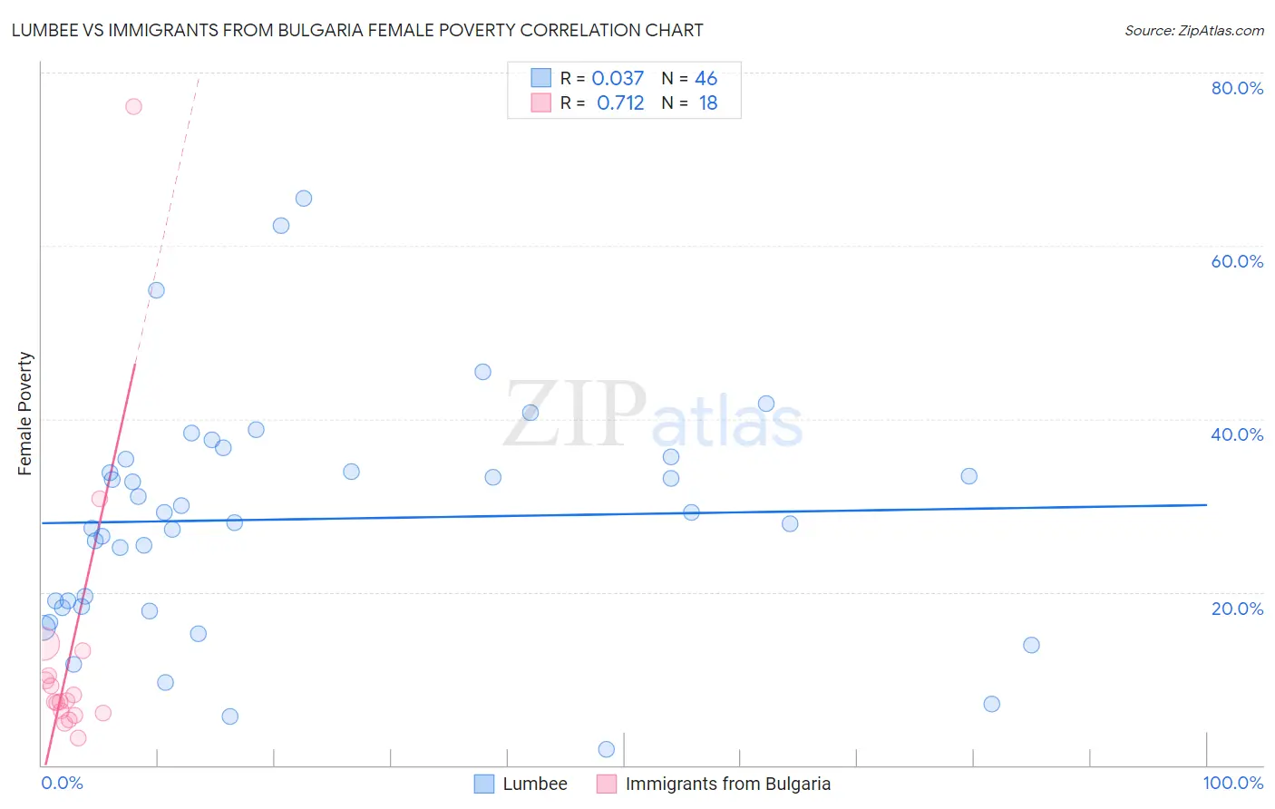 Lumbee vs Immigrants from Bulgaria Female Poverty